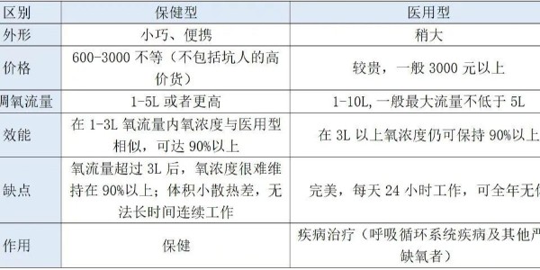 不知道如何选择制氧机？看这四个关键点就够了！