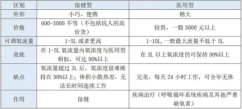 不知道如何选择制氧机？看这四个关键点就够了！