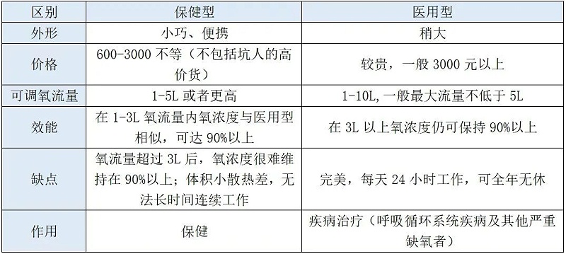 不知道如何选择制氧机？看这四个重点就够了！