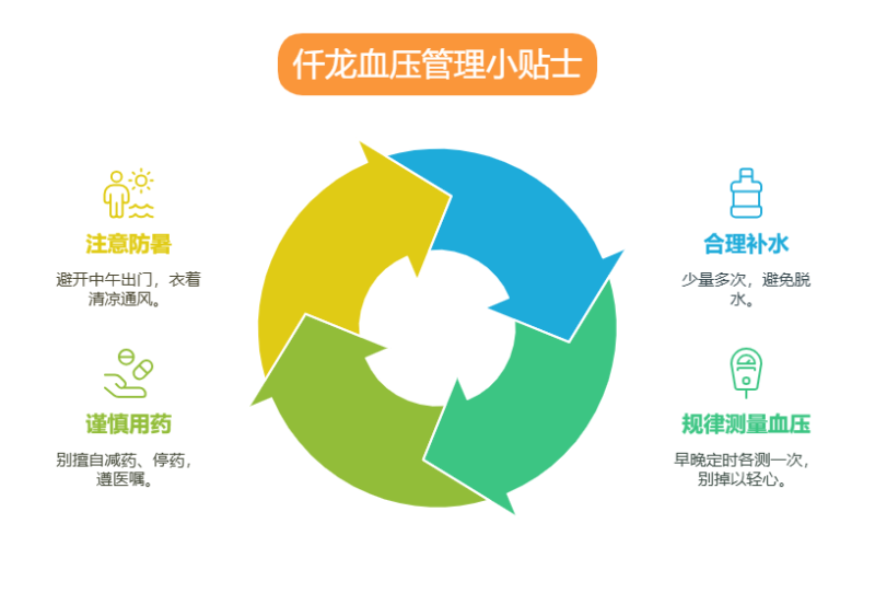 🔍 夏季血压管理小贴士 - visual selection
