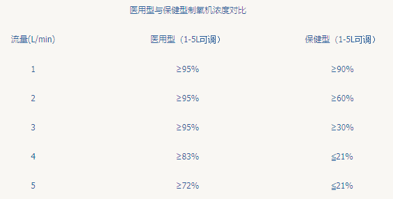 医用制氧机和家用制氧机的区别