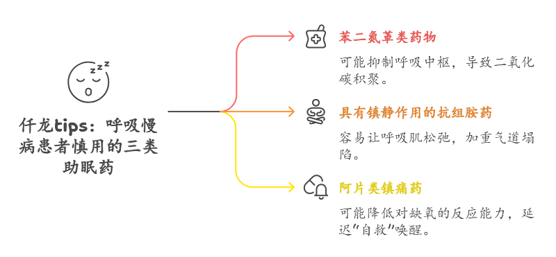 插图3：呼吸慢病患者慎用的三类助眠药
