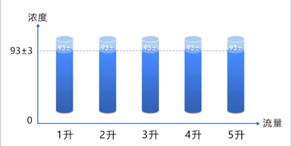 制氧机吸氧流量调整到几升才合适