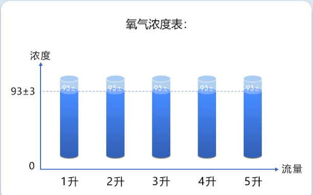 制氧机浓度表